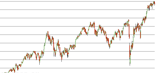 DAX 10-Jahresicht DAX 10-Jahresicht