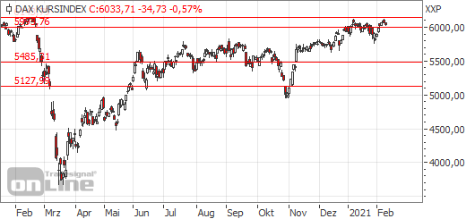 Kurs-DAX 12-Monats-Verlauf